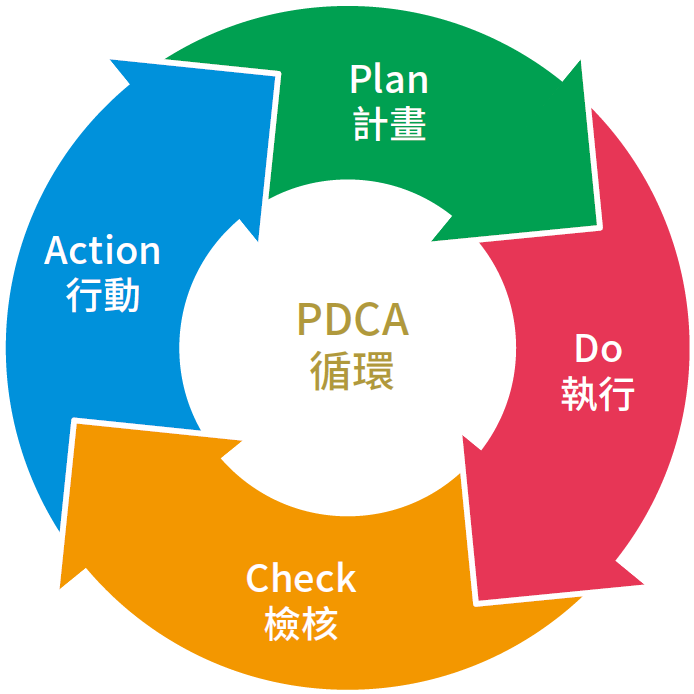 plan do check action